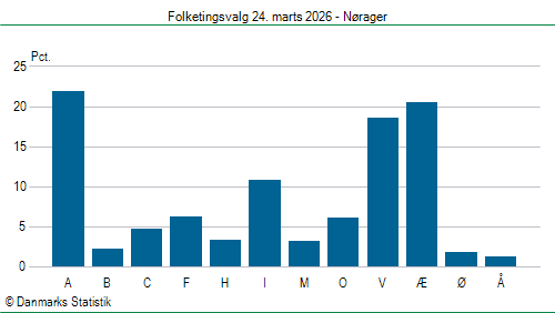 Folketingsvalg tirsdag 24. marts 2026