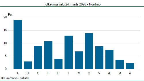 Folketingsvalg tirsdag 24. marts 2026
