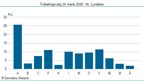 Folketingsvalg tirsdag 24. marts 2026