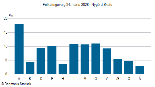 Folketingsvalg tirsdag 24. marts 2026