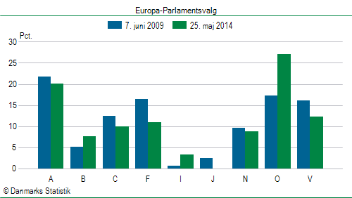 Europa-Parlamentsvalg søndag  25. maj 2014
