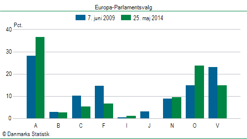 Europa-Parlamentsvalg søndag  25. maj 2014