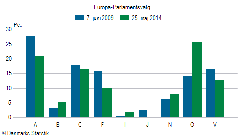 Europa-Parlamentsvalg søndag  25. maj 2014