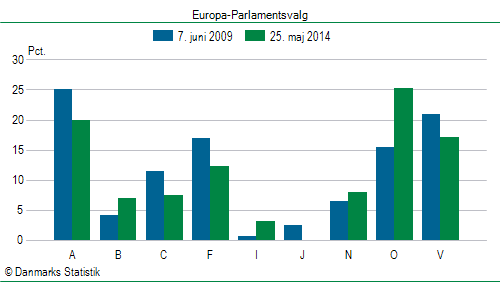Europa-Parlamentsvalg søndag  25. maj 2014