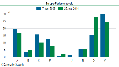 Europa-Parlamentsvalg søndag  25. maj 2014