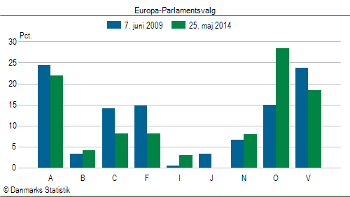 Europa-Parlamentsvalg søndag  25. maj 2014