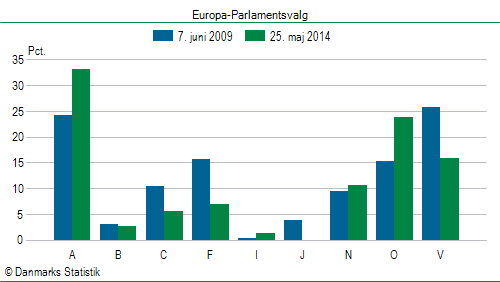 Europa-Parlamentsvalg søndag  25. maj 2014