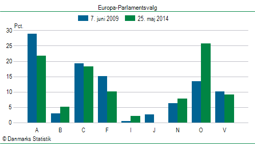 Europa-Parlamentsvalg søndag  25. maj 2014