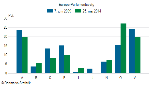 Europa-Parlamentsvalg søndag  25. maj 2014