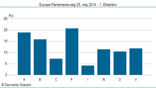 Europa-Parlamentsvalg søndag 25. maj 2014