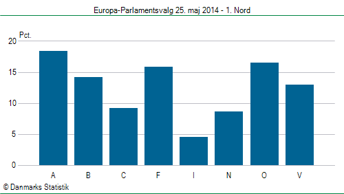 Europa-Parlamentsvalg søndag 25. maj 2014