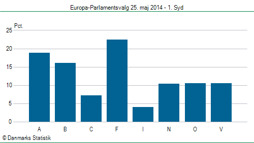 Europa-Parlamentsvalg søndag 25. maj 2014