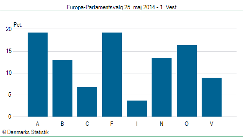 Europa-Parlamentsvalg søndag 25. maj 2014