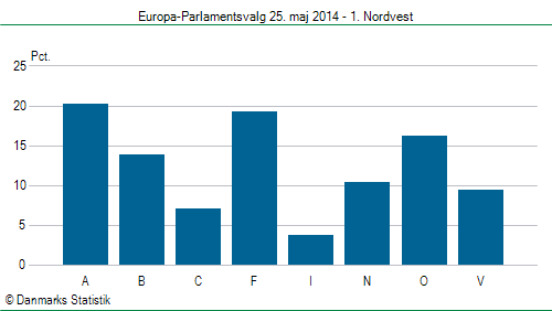 Europa-Parlamentsvalg søndag 25. maj 2014