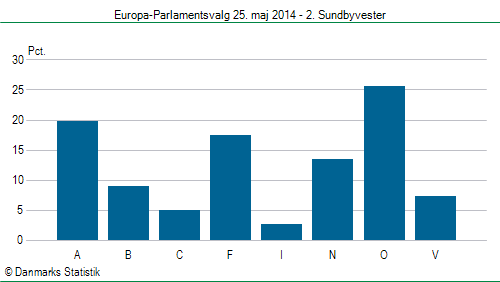 Europa-Parlamentsvalg søndag 25. maj 2014