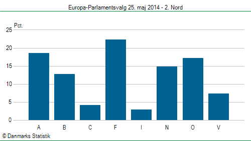 Europa-Parlamentsvalg søndag 25. maj 2014