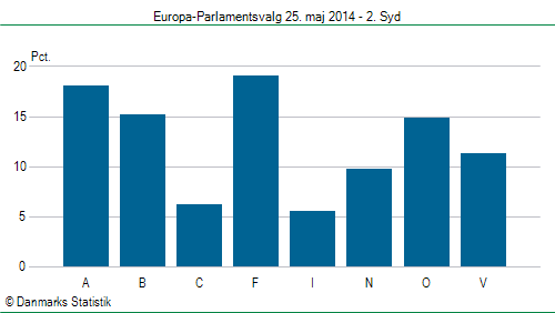 Europa-Parlamentsvalg søndag 25. maj 2014