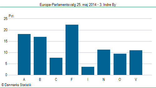 Europa-Parlamentsvalg søndag 25. maj 2014