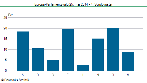 Europa-Parlamentsvalg søndag 25. maj 2014