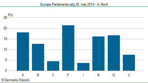 Europa-Parlamentsvalg søndag 25. maj 2014