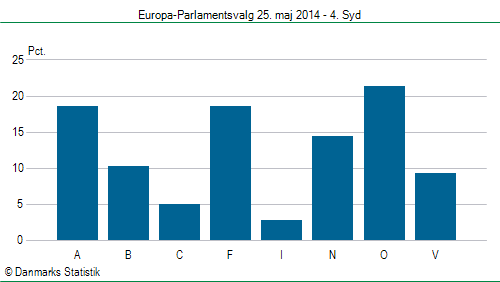 Europa-Parlamentsvalg søndag 25. maj 2014