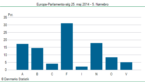 Europa-Parlamentsvalg søndag 25. maj 2014
