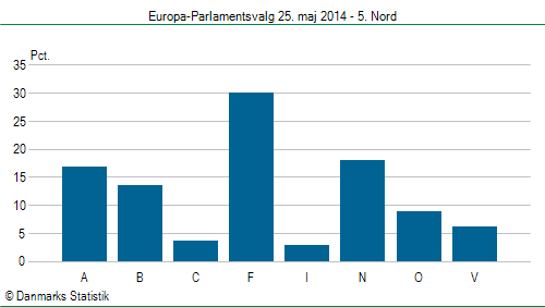 Europa-Parlamentsvalg søndag 25. maj 2014