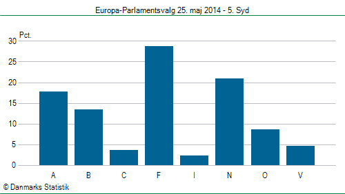 Europa-Parlamentsvalg søndag 25. maj 2014