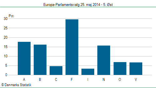 Europa-Parlamentsvalg søndag 25. maj 2014