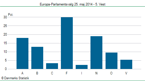 Europa-Parlamentsvalg søndag 25. maj 2014
