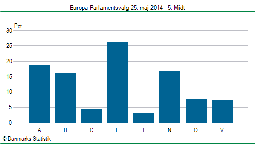 Europa-Parlamentsvalg søndag 25. maj 2014