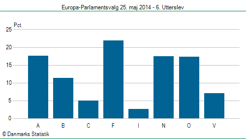 Europa-Parlamentsvalg søndag 25. maj 2014