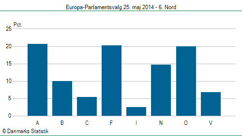 Europa-Parlamentsvalg søndag 25. maj 2014