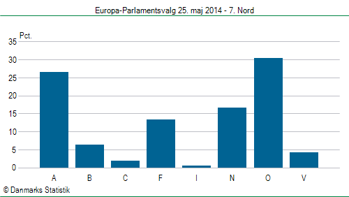 Europa-Parlamentsvalg søndag 25. maj 2014