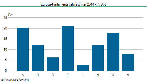 Europa-Parlamentsvalg søndag 25. maj 2014
