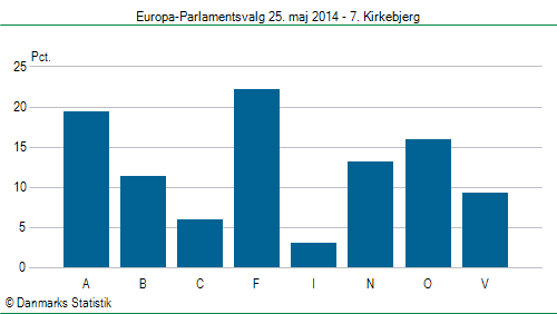 Europa-Parlamentsvalg søndag 25. maj 2014