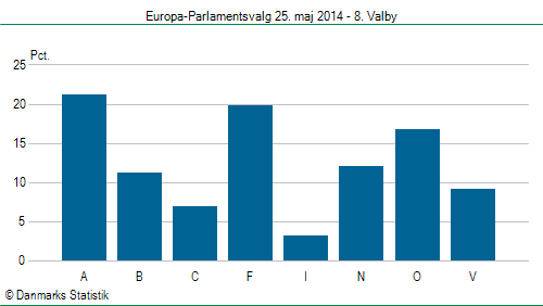 Europa-Parlamentsvalg søndag 25. maj 2014