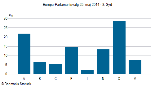 Europa-Parlamentsvalg søndag 25. maj 2014