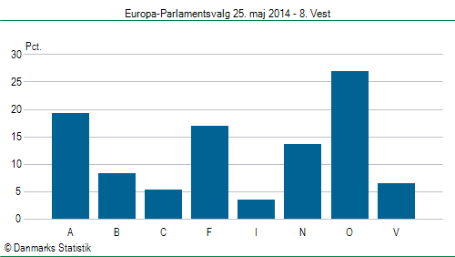 Europa-Parlamentsvalg søndag 25. maj 2014