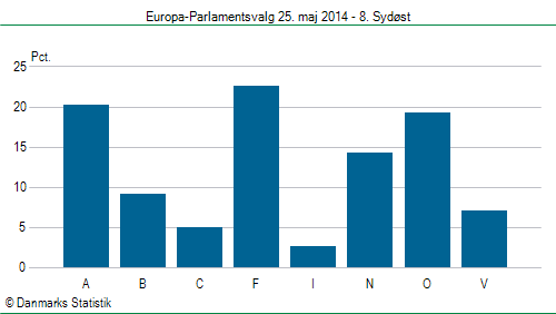 Europa-Parlamentsvalg søndag 25. maj 2014