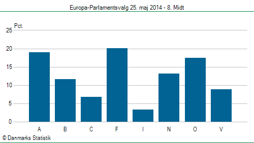 Europa-Parlamentsvalg søndag 25. maj 2014