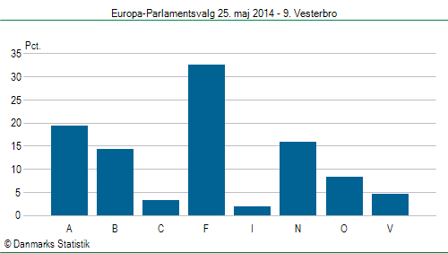 Europa-Parlamentsvalg søndag 25. maj 2014