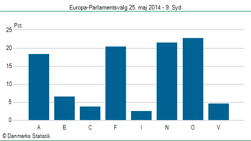 Europa-Parlamentsvalg søndag 25. maj 2014