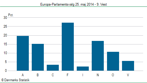 Europa-Parlamentsvalg søndag 25. maj 2014