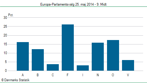 Europa-Parlamentsvalg søndag 25. maj 2014