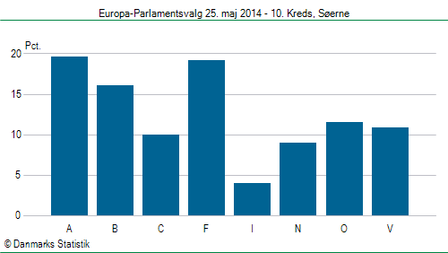 Europa-Parlamentsvalg søndag 25. maj 2014