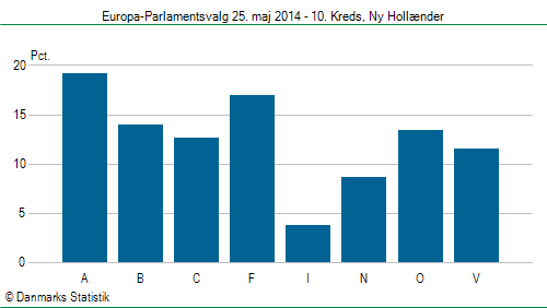 Europa-Parlamentsvalg søndag 25. maj 2014