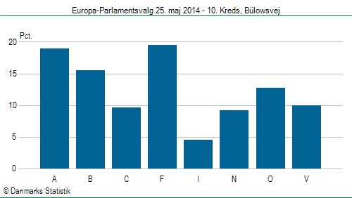 Europa-Parlamentsvalg søndag 25. maj 2014