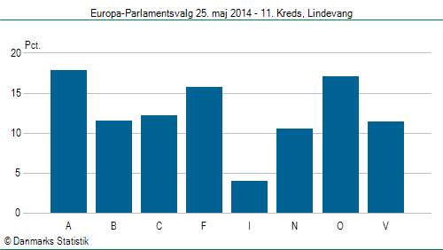 Europa-Parlamentsvalg søndag 25. maj 2014