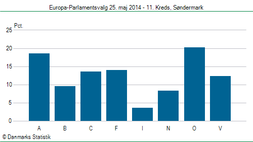 Europa-Parlamentsvalg søndag 25. maj 2014